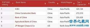 中国四大银行挤进世界1000家银行排行榜，排名前四