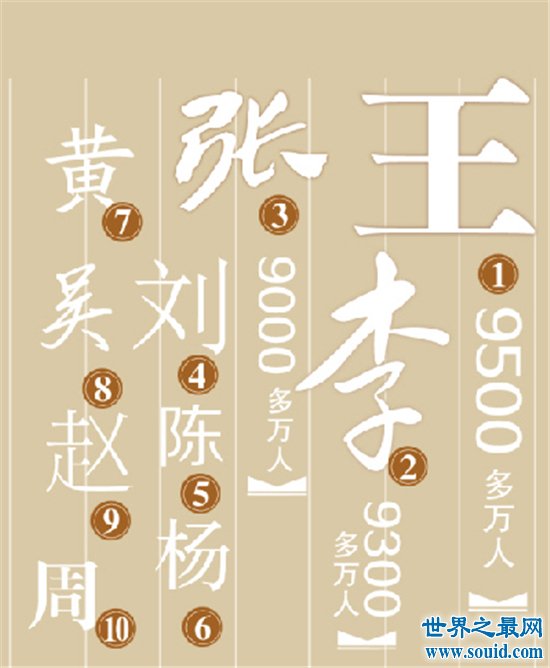 中国第一大姓，这其中你的姓氏排第几吗